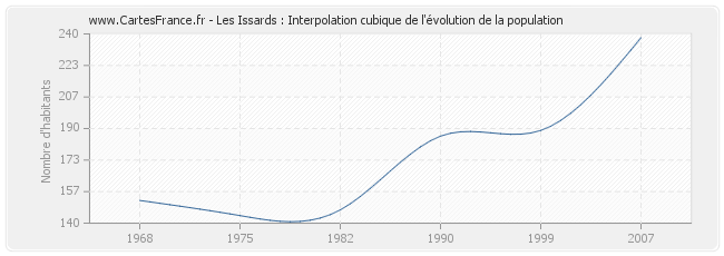 Les Issards : Interpolation cubique de l'évolution de la population